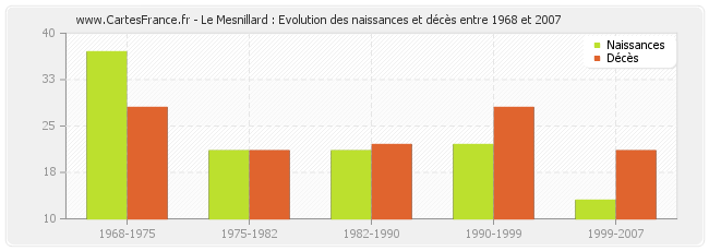 Le Mesnillard : Evolution des naissances et décès entre 1968 et 2007